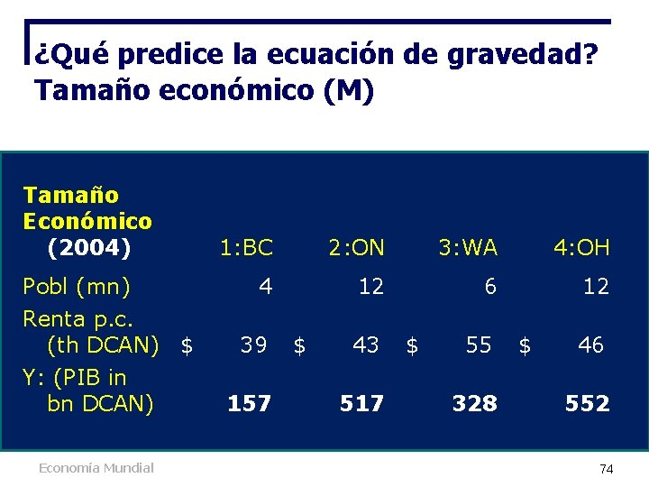 ¿Qué predice la ecuación de gravedad? Tamaño económico (M) Tamaño Económico (2004) Pobl (mn) ¿Qué predice la ecuación de gravedad? Tamaño económico (M) Tamaño Económico (2004) Pobl (mn)