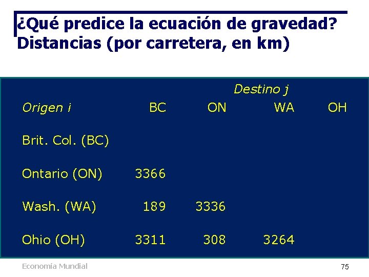 ¿Qué predice la ecuación de gravedad? Distancias (por carretera, en km) Destino j Origen ¿Qué predice la ecuación de gravedad? Distancias (por carretera, en km) Destino j Origen