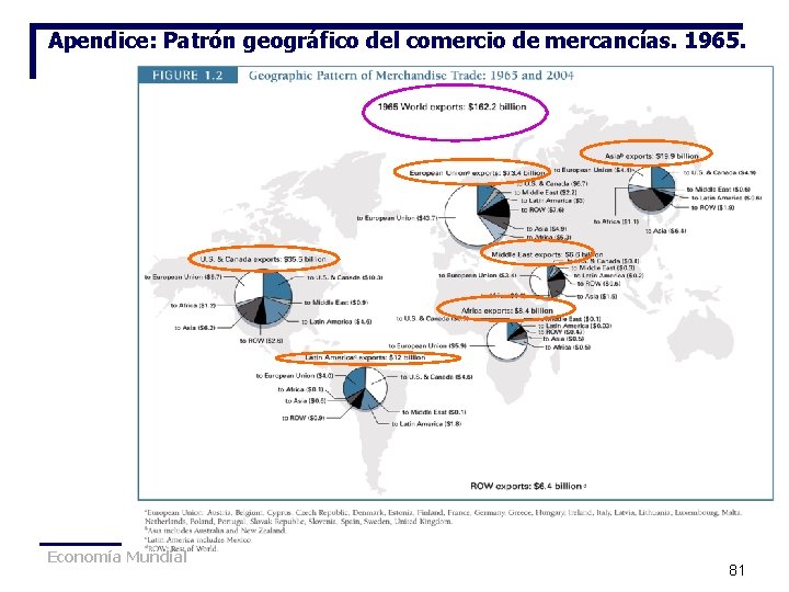 Apendice: Patrón geográfico del comercio de mercancías. 1965. Economía Mundial 81 Apendice: Patrón geográfico del comercio de mercancías. 1965. Economía Mundial 81