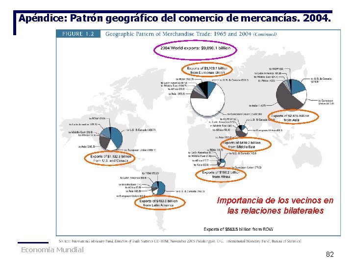Apéndice: Patrón geográfico del comercio de mercancías. 2004. Importancia de los vecinos en las Apéndice: Patrón geográfico del comercio de mercancías. 2004. Importancia de los vecinos en las