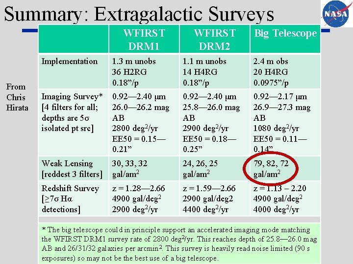 Summary: Extragalactic Surveys WFIRST DRM 1 From Chris Hirata WFIRST DRM 2 Big Telescope