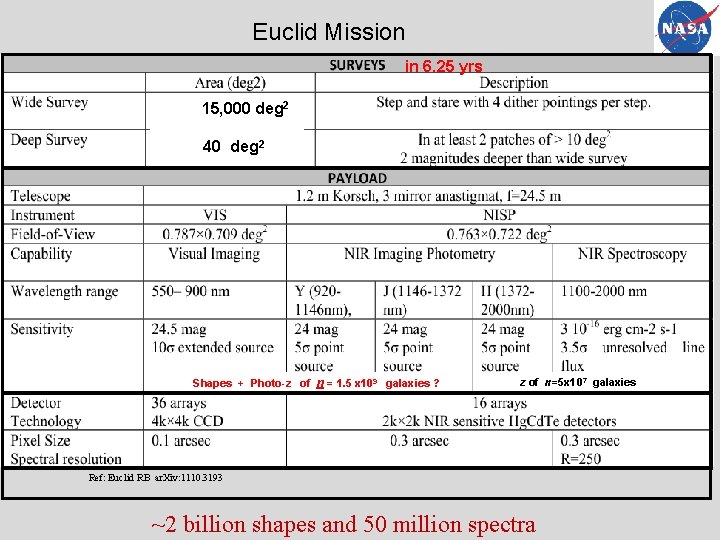 Euclid Mission in 6. 25 yrs 15, 000 deg 2 40 deg 2 Shapes