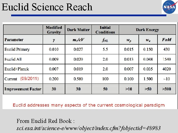 Euclid Science Reach From Euclid Red Book : sci. esa. int/science-e/www/object/index. cfm? fobjectid=48983 