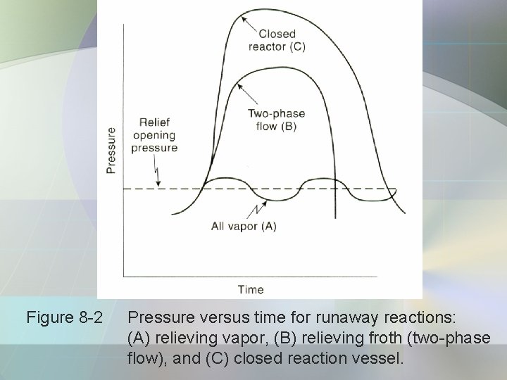 Figure 8 -2 Pressure versus time for runaway reactions: (A) relieving vapor, (B) relieving