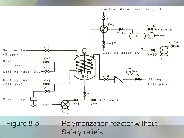 Figure 8 -5 Polymerization reactor without Safety reliefs. 