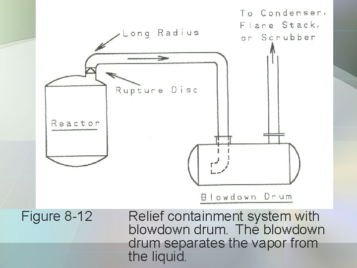 Figure 8 -12 Relief containment system with blowdown drum. The blowdown drum separates the