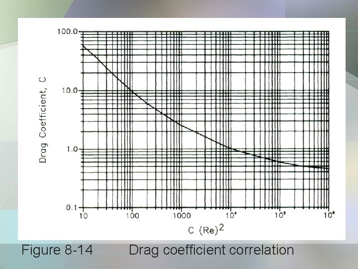 Figure 8 -14 Drag coefficient correlation 