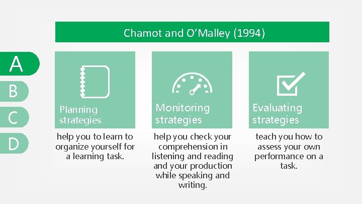 Chamot and O’Malley (1994) A B C D Planning strategies help you to learn