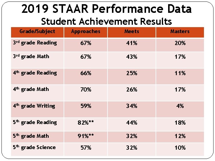 2019 STAAR Performance Data Student Achievement Results Grade/Subject Approaches Meets Masters 3 rd grade