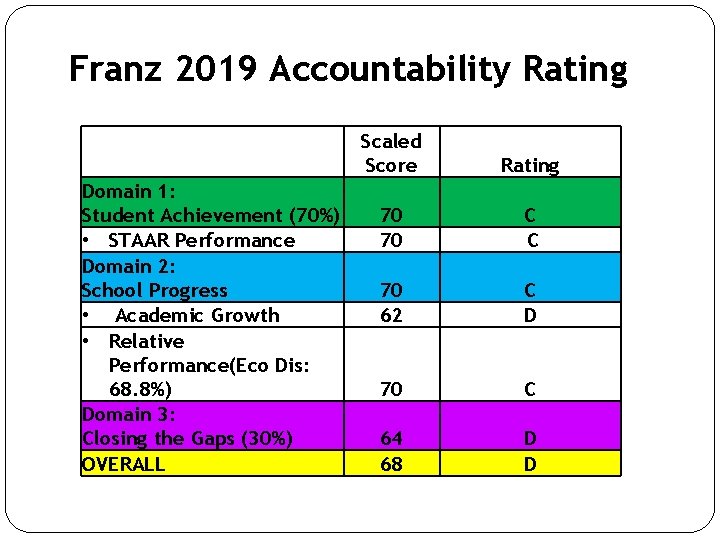 Franz 2019 Accountability Rating Domain 1: Student Achievement (70%) • STAAR Performance Domain 2: