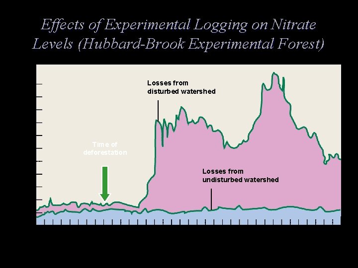 Effects of Experimental Logging on Nitrate Levels (Hubbard-Brook Experimental Forest) Losses from disturbed watershed