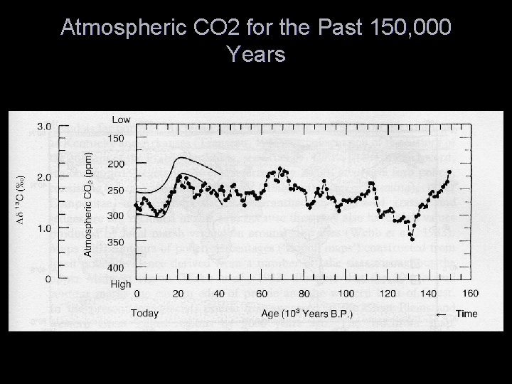 Atmospheric CO 2 for the Past 150, 000 Years 