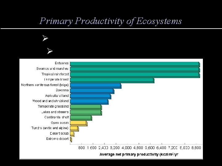 Primary Productivity of Ecosystems Ø Gross primary productivity (GPP) Ø Net primary productivity (NPP)