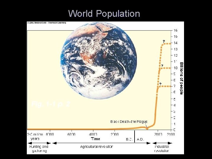 World Population Fig. 1 -1 p. 2 