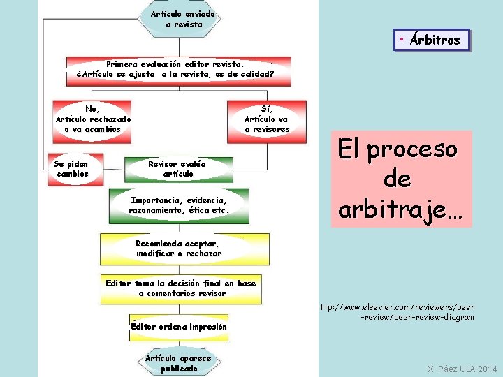 Artículo enviado a revista • Árbitros Primera evaluación editor revista. ¿Artículo se ajusta a