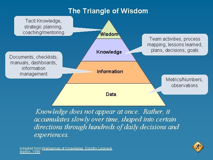 The Triangle of Wisdom Tacit Knowledge, strategic planning, coaching/mentoring Documents, checklists, manuals, dashboards, information