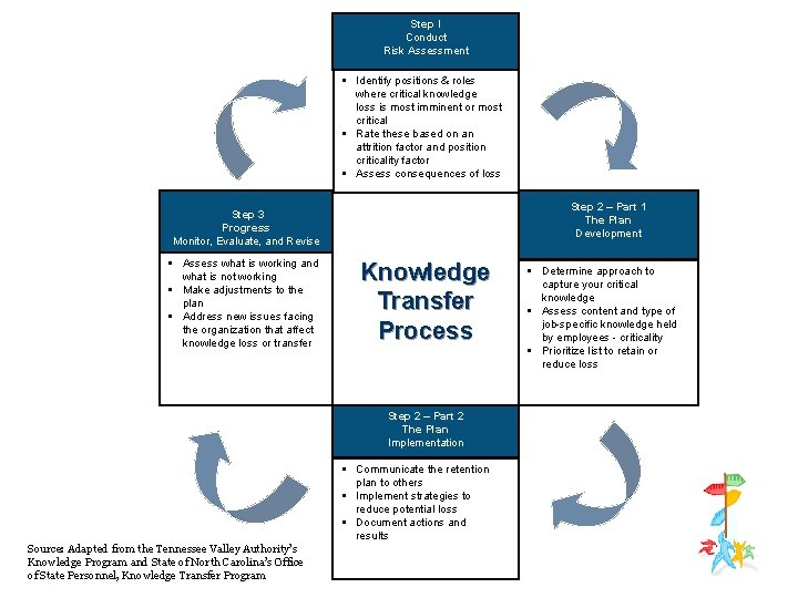 Step I Conduct Risk Assessment § Identify positions & roles where critical knowledge loss