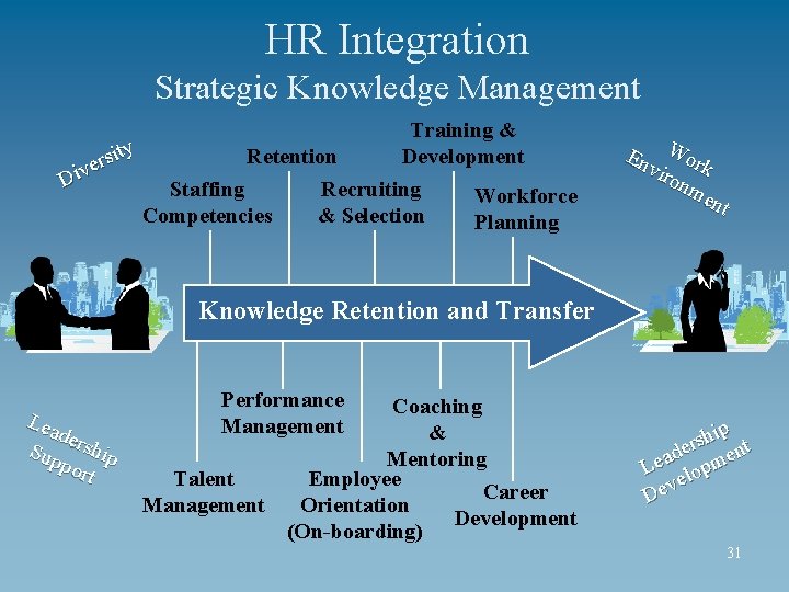 HR Integration Strategic Knowledge Management ity s r e Div Training & Development Retention