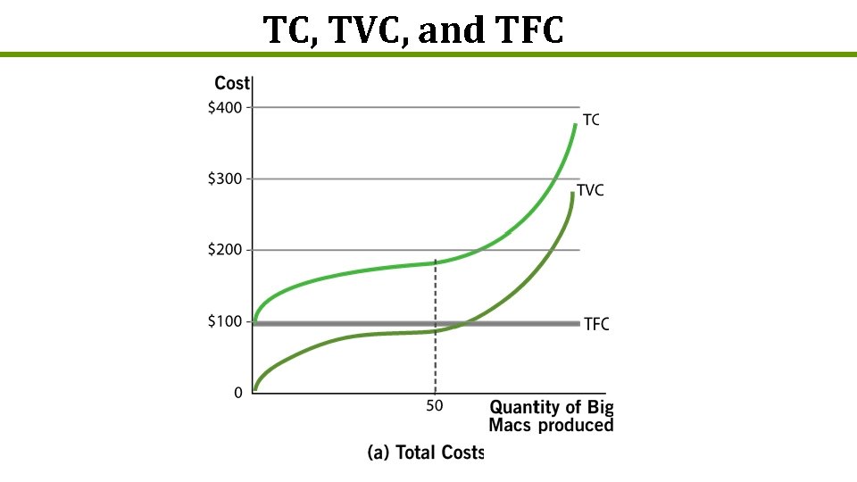 TC, TVC, and TFC 