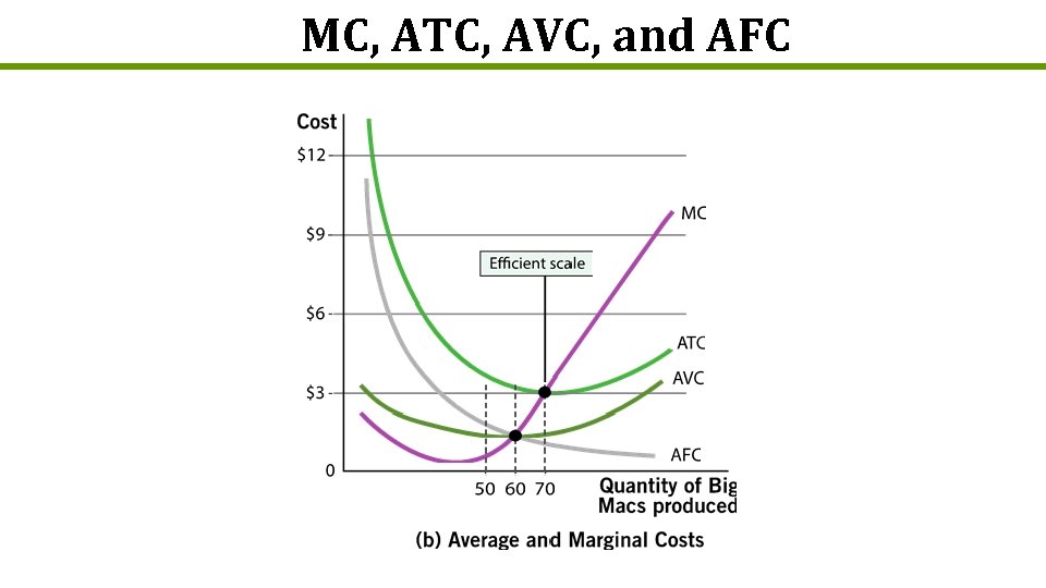 MC, ATC, AVC, and AFC 