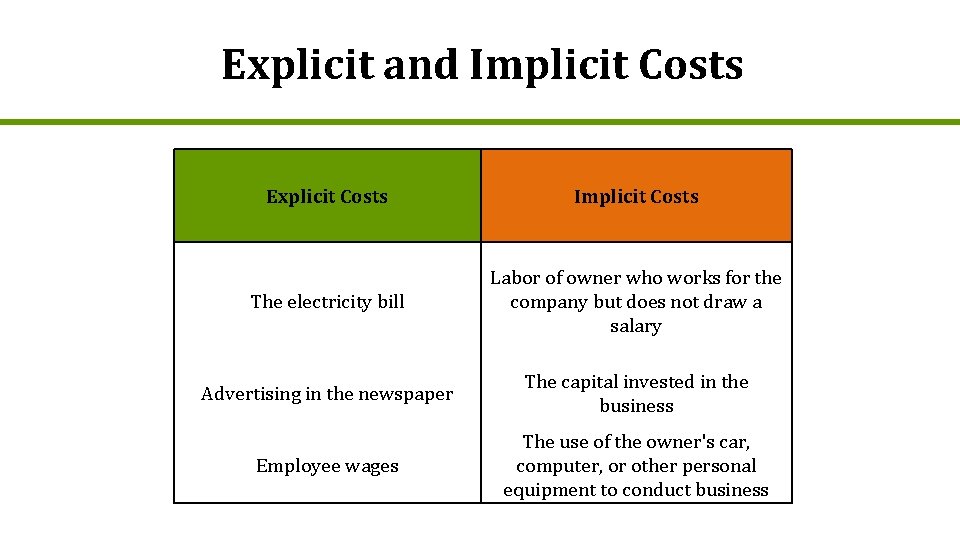 Explicit and Implicit Costs Explicit Costs Implicit Costs The electricity bill Labor of owner