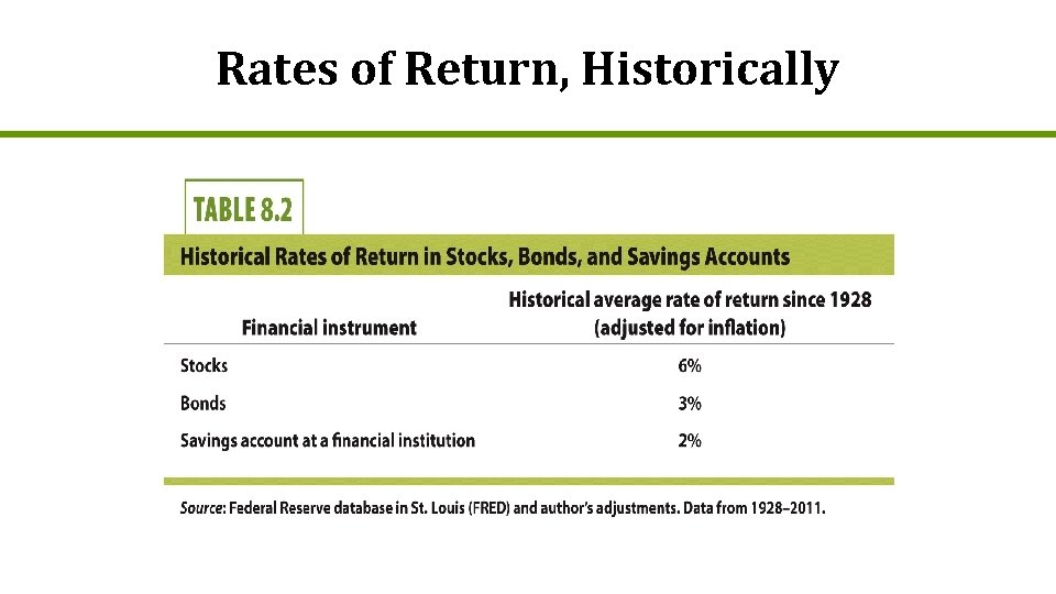 Rates of Return, Historically 