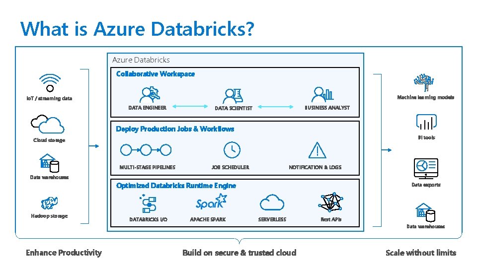 What is Azure Databricks? Azure Databricks Collaborative Workspace Machine learning models Io. T /