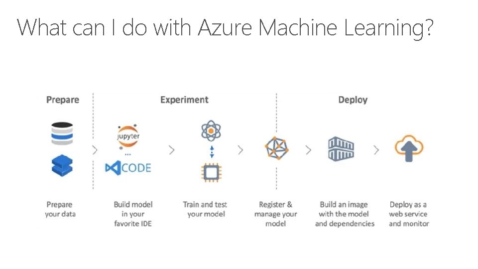 What can I do with Azure Machine Learning? 