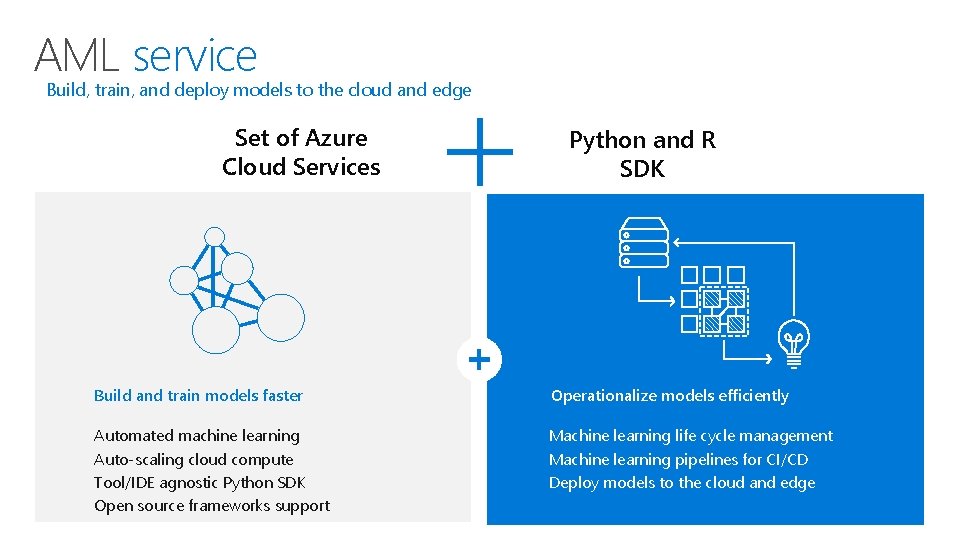 AML service Build, train, and deploy models to the cloud and edge Set of