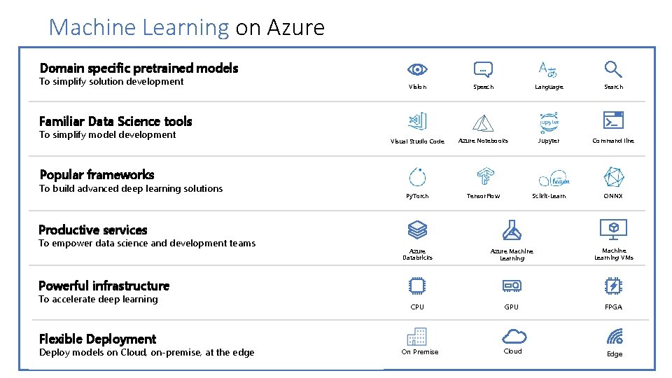 Machine Learning on Azure Domain specific pretrained models To simplify solution development … Vision