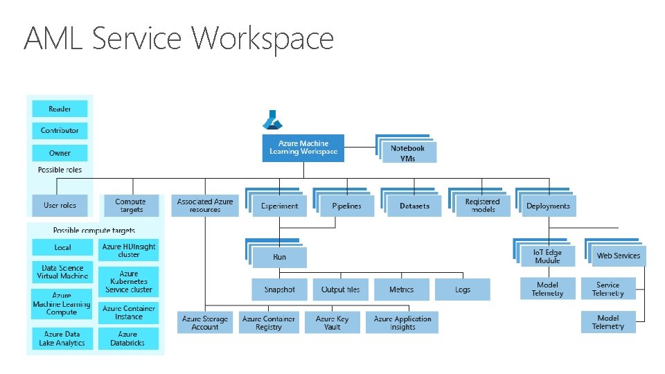 AML Service Workspace 