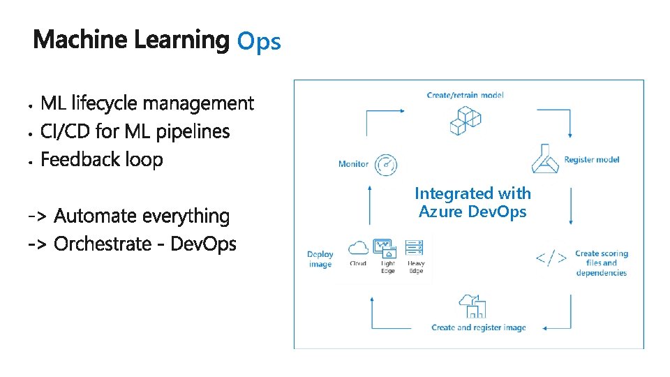 Ops Integrated with Azure Dev. Ops 