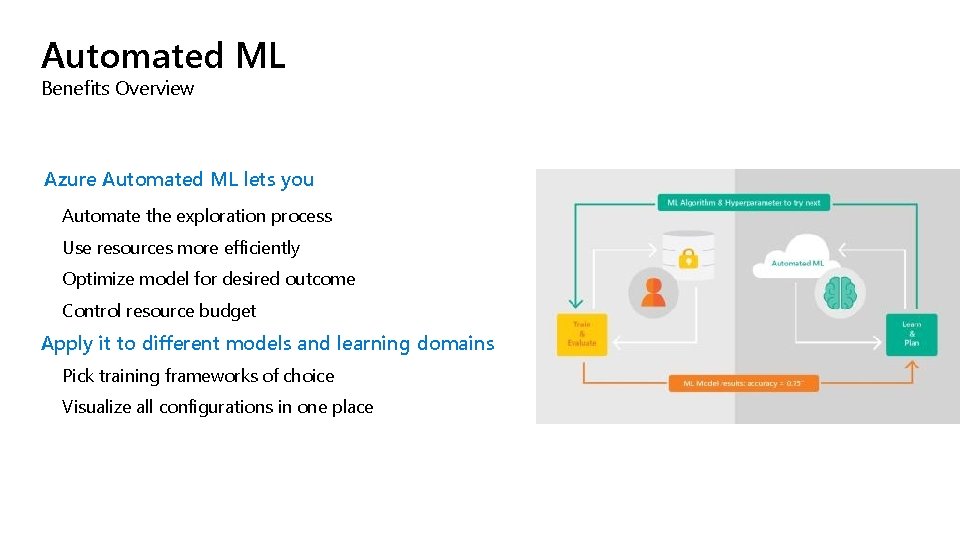 Automated ML Benefits Overview Azure Automated ML lets you Automate the exploration process Use