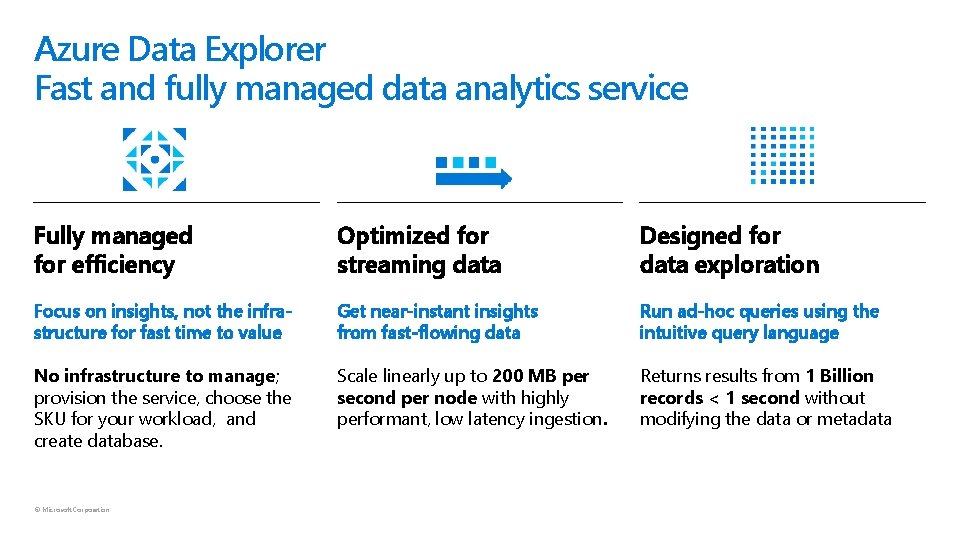 Azure Data Explorer Fast and fully managed data analytics service Fully managed for efficiency