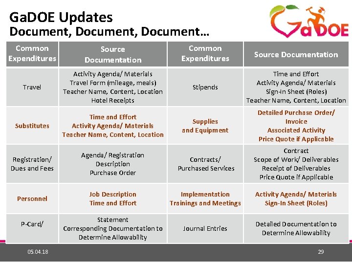 Ga. DOE Updates Document, Document… Common Expenditures Source Documentation Travel Activity Agenda/ Materials Travel