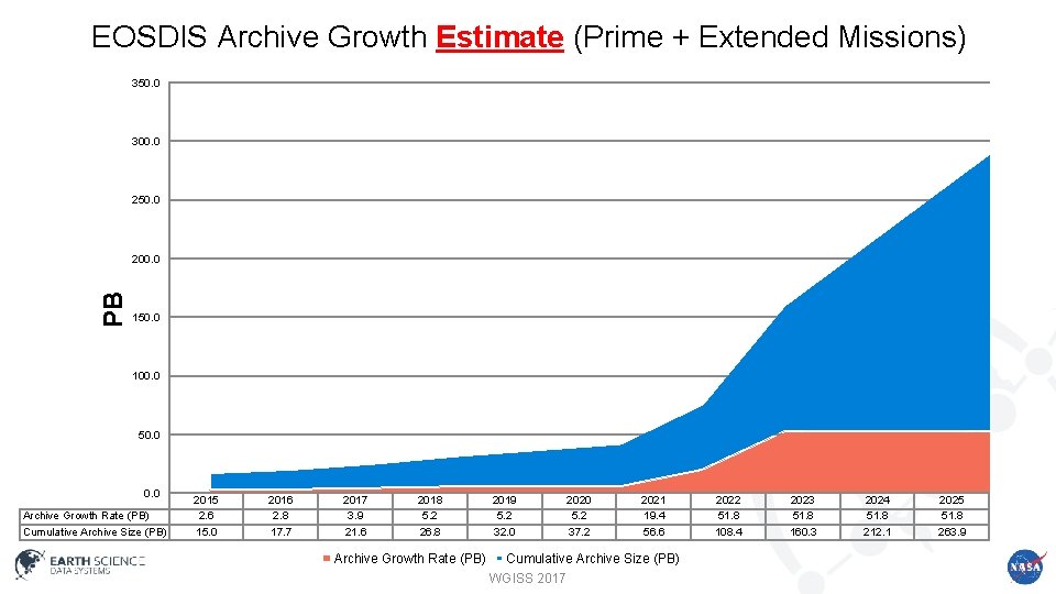 EOSDIS Archive Growth Estimate (Prime + Extended Missions) 350. 0 300. 0 250. 0
