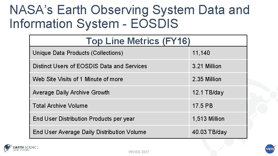 NASA’s Earth Observing System Data and Information System - EOSDIS Top Line Metrics (FY