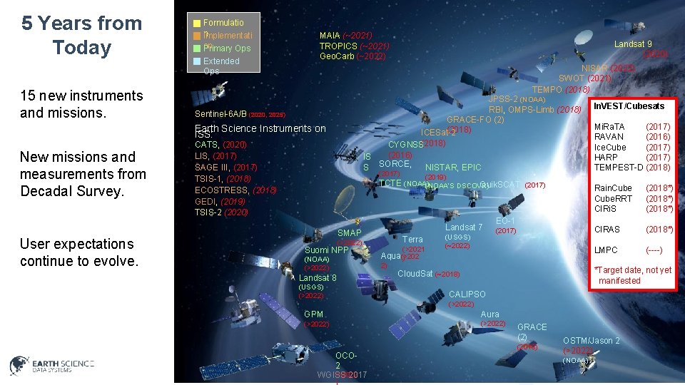 5 Years from Today 15 new instruments and missions. (Pre)Formulatio on n Implementati on