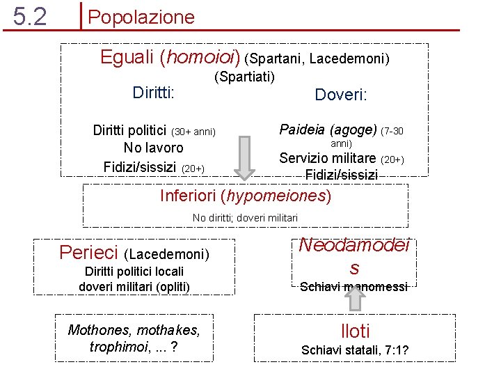 5. 2 Popolazione Eguali (homoioi) (Spartani, Lacedemoni) (Spartiati) Diritti: Doveri: Diritti politici (30+ anni)