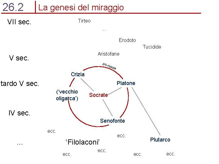 26. 2 La genesi del miraggio VII sec. Tirteo. . . Erodoto Tucidide Aristofane