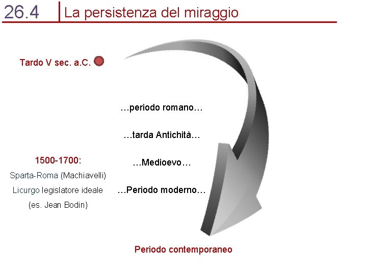 26. 4 La persistenza del miraggio Tardo V sec. a. C. …periodo romano… …tarda