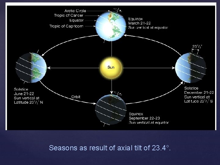 Seasons as result of axial tilt of 23. 4°. 