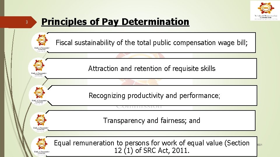 3 Principles of Pay Determination Fiscal sustainability of the total public compensation wage bill;