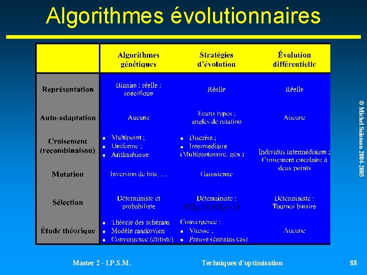 Algorithmes évolutionnaires © Michel Salomon 2004 -2005 Master 2 - I. P. S. M. Algorithmes évolutionnaires © Michel Salomon 2004 -2005 Master 2 - I. P. S. M.