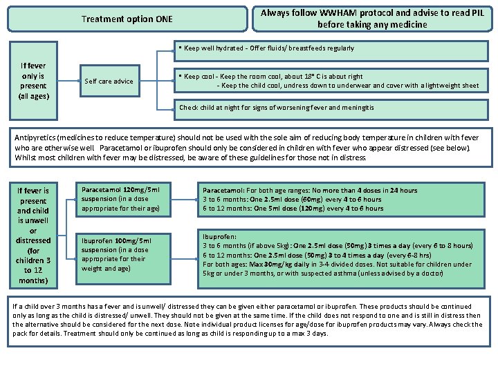 Treatment option ONE Always follow WWHAM protocol and advise to read PIL before taking