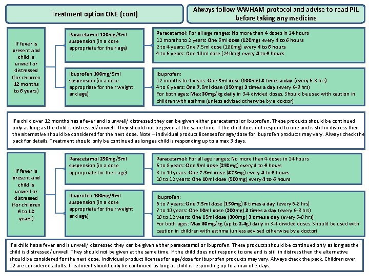 Treatment option ONE (cont) If fever is present and child is unwell or distressed