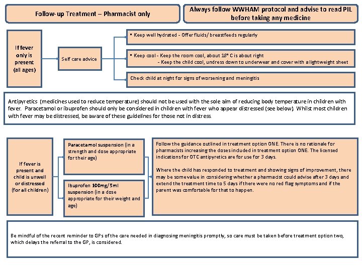 Treatment option TWO Follow-up Treatment – Pharmacist only Always follow WWHAM and advise to