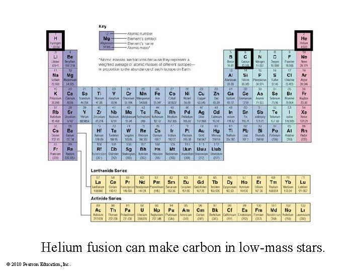 Insert image, Periodic. Table 2. jpg. Helium fusion can make carbon in low-mass stars.