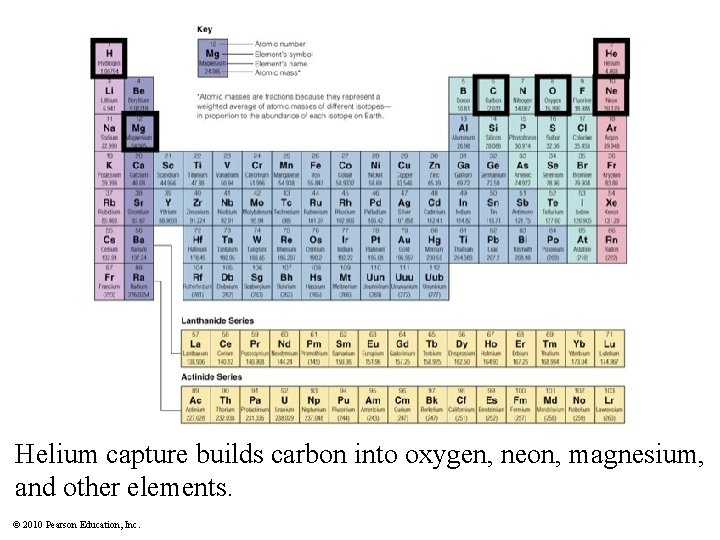 Helium capture builds carbon into oxygen, neon, magnesium, and other elements. © 2010 Pearson