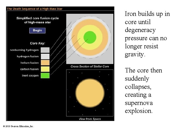 Iron builds up in core until degeneracy pressure can no longer resist gravity. The